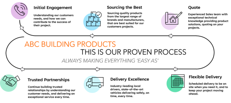 ABC Building Products - Bricks, Blocks Pavers & much much more
